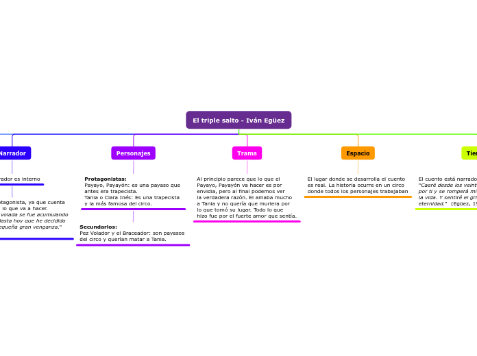 El triple salto Iván Egüez Mind Map